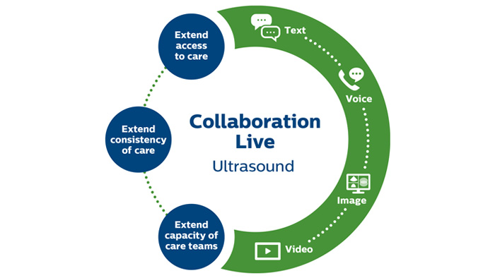 Collaboration Live, infogr&aacute;fico sobre ultrassom