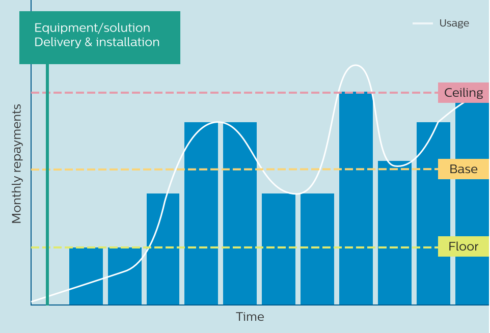 Pagamento por utiliza&ccedil;&atilde;o