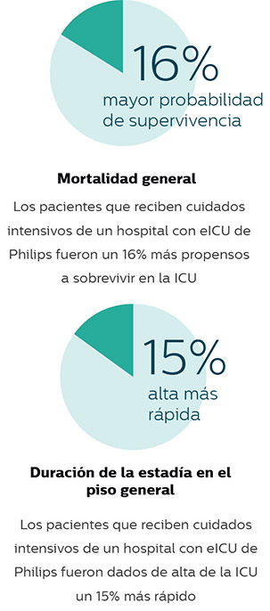 Estudo mostra diminui&ccedil;&atilde;o da mortalidade e reduziu o tempo de perman&ecirc;ncia em um hospital com eUTI