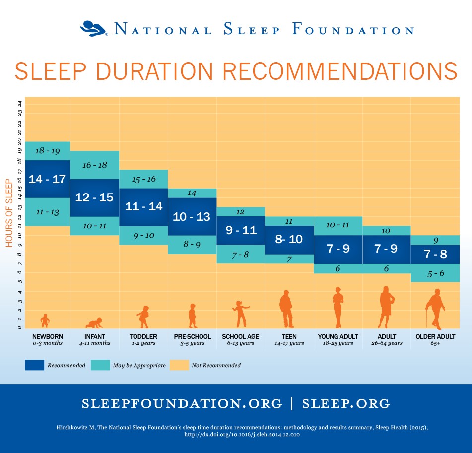 Dura&ccedil;&atilde;o de sono recomendada para os v&aacute;rios grupos et&aacute;rios. National Sleep Foundation, 2015