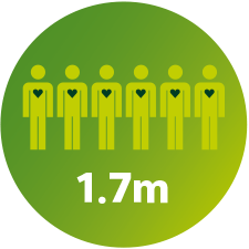 1,7 milh&otilde;es de pessoas